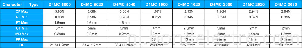 Parameter of D4MC Micro Switch